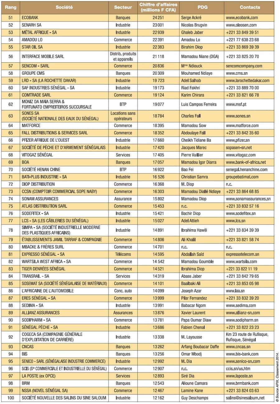 Les 100 premières entreprises au Sénégal  Sénégal Online